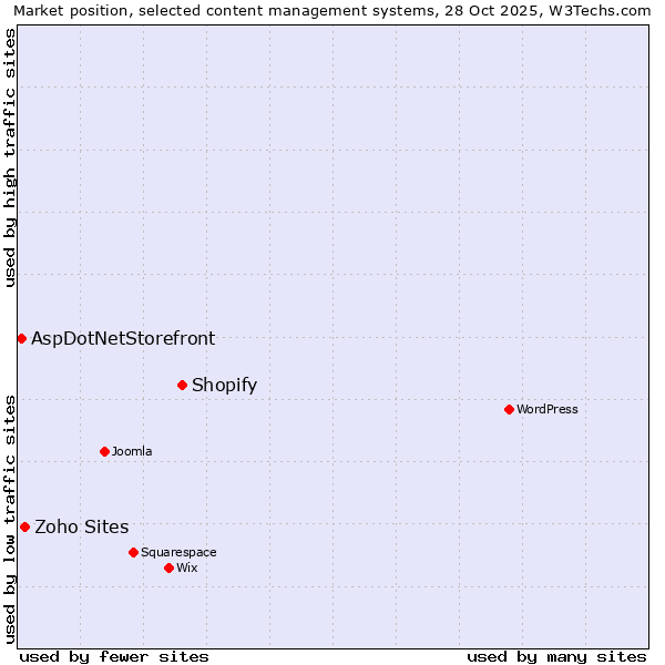 Market position of Shopify vs. Zoho Sites vs. AspDotNetStorefront