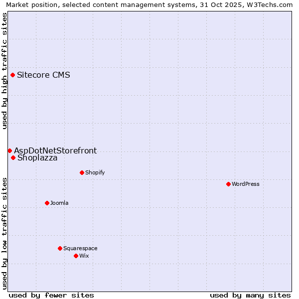 Market position of Shoplazza vs. Sitecore CMS vs. AspDotNetStorefront