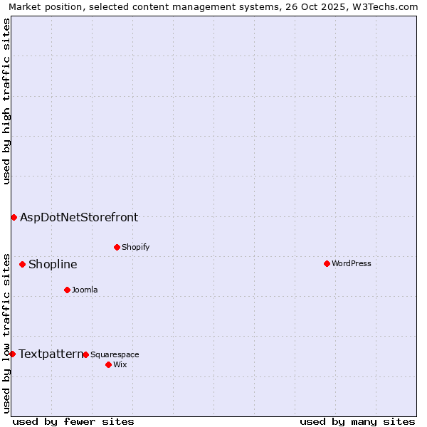 Market position of Shopline vs. AspDotNetStorefront vs. Textpattern