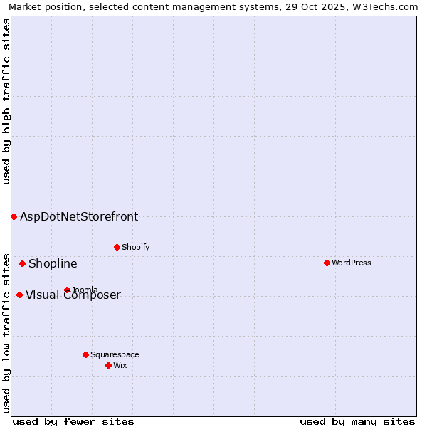 Market position of Shopline vs. Visual Composer vs. AspDotNetStorefront