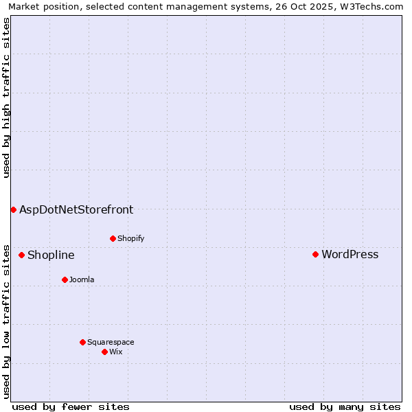 Market position of WordPress vs. Shopline vs. AspDotNetStorefront