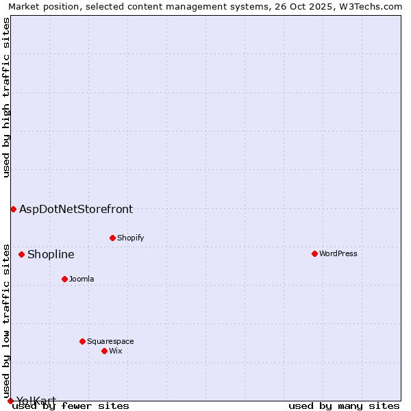 Market position of Shopline vs. AspDotNetStorefront vs. Yo!Kart