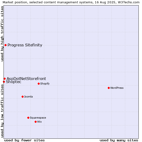 Market position of Progress Sitefinity vs. AspDotNetStorefront vs. Shoptec