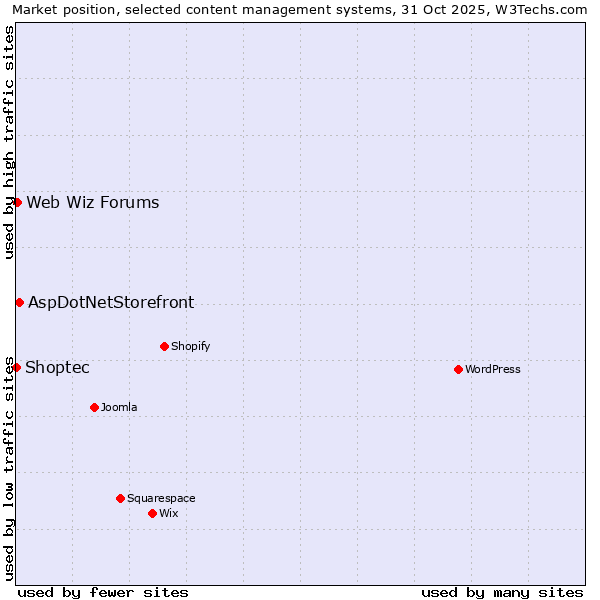 Market position of AspDotNetStorefront vs. Web Wiz Forums vs. Shoptec
