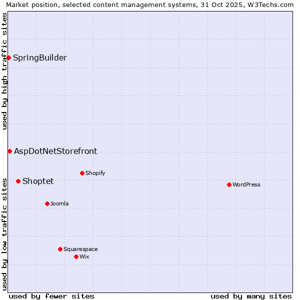 Market position of Shoptet vs. AspDotNetStorefront vs. SpringBuilder