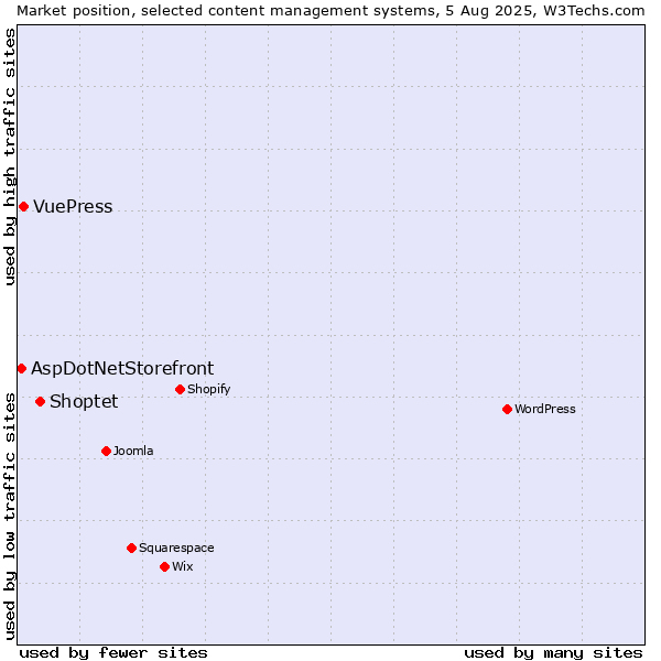 Market position of Shoptet vs. VuePress vs. AspDotNetStorefront