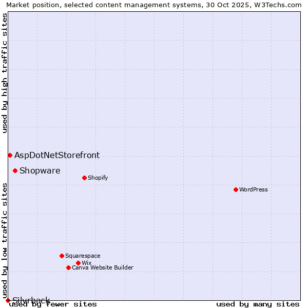 Market position of Shopware vs. AspDotNetStorefront vs. Silvrback