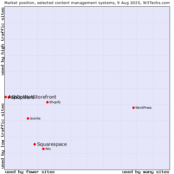 Market position of Squarespace vs. Shopware vs. AspDotNetStorefront
