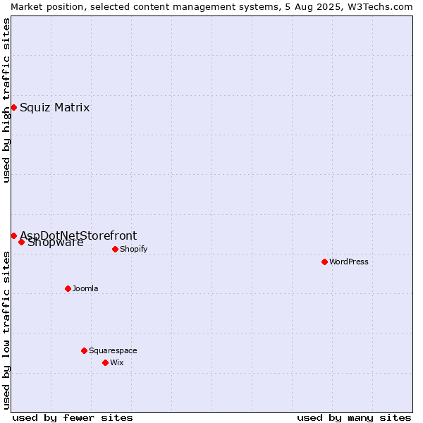 Market position of Shopware vs. Squiz Matrix vs. AspDotNetStorefront