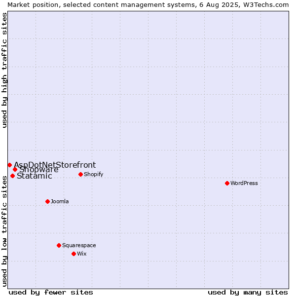 Market position of Shopware vs. Statamic vs. AspDotNetStorefront