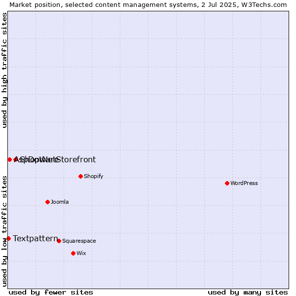 Market position of Shopware vs. AspDotNetStorefront vs. Textpattern