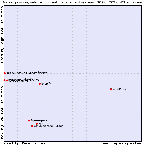 Market position of Shopware vs. AspDotNetStorefront vs. Unicorn Platform