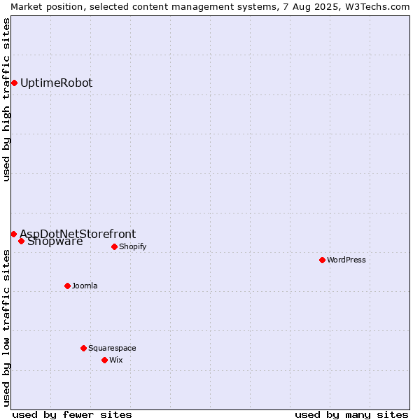 Market position of Shopware vs. UptimeRobot vs. AspDotNetStorefront