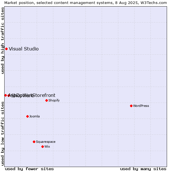 Market position of Shopware vs. Visual Studio vs. AspDotNetStorefront