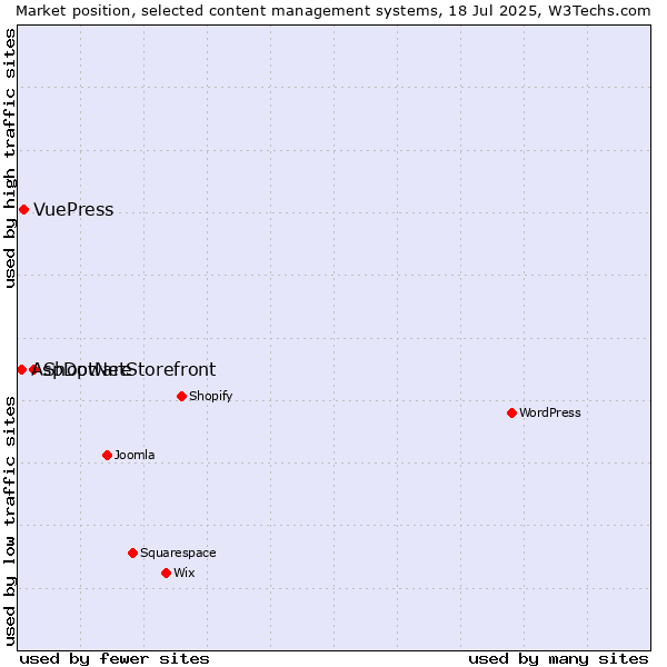 Market position of Shopware vs. VuePress vs. AspDotNetStorefront