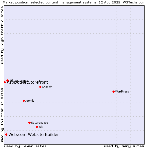 Market position of Shopware vs. Web.com Website Builder vs. AspDotNetStorefront
