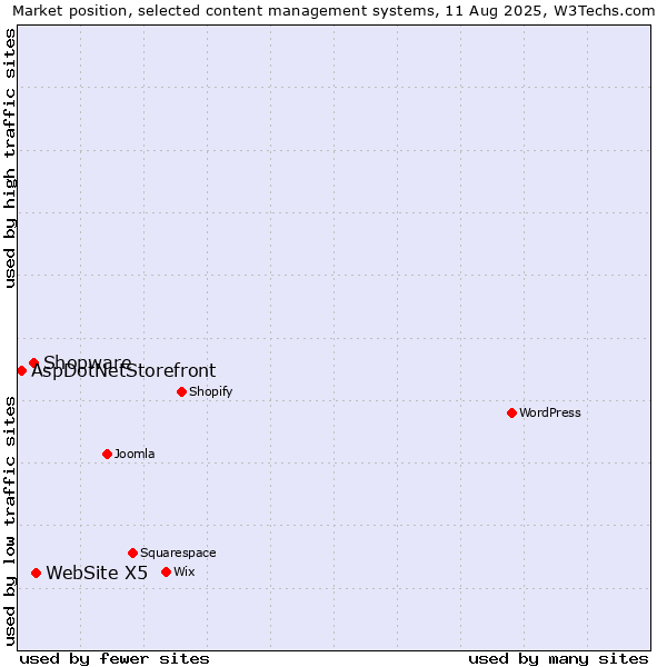Market position of WebSite X5 vs. Shopware vs. AspDotNetStorefront