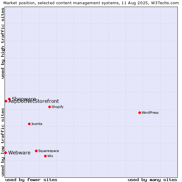 Market position of Shopware vs. AspDotNetStorefront vs. Webware
