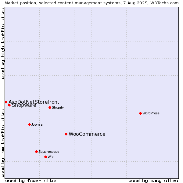 Market position of WooCommerce vs. Shopware vs. AspDotNetStorefront