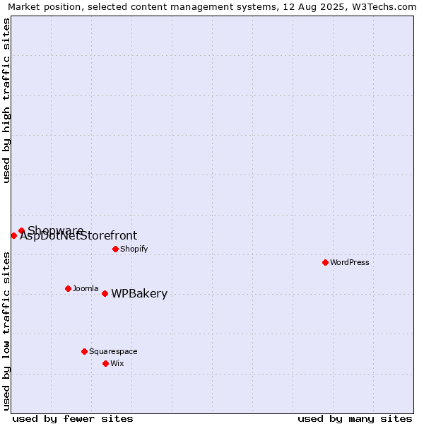 Market position of WPBakery vs. Shopware vs. AspDotNetStorefront