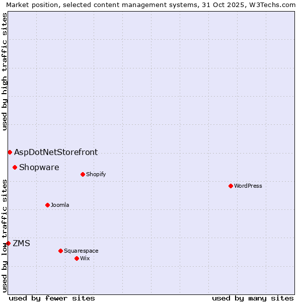Market position of Shopware vs. AspDotNetStorefront vs. ZMS