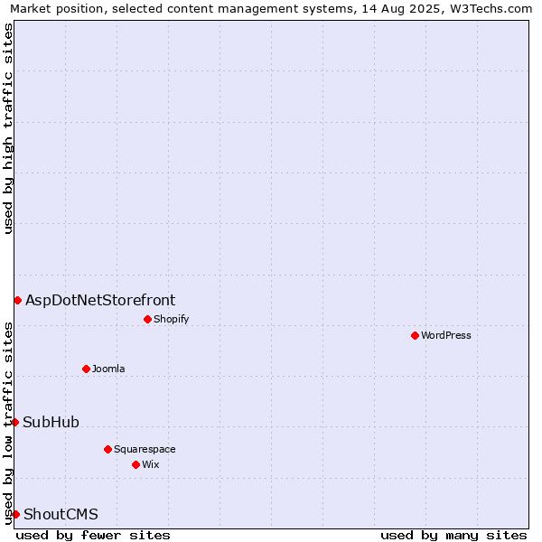 Market position of AspDotNetStorefront vs. ShoutCMS vs. SubHub