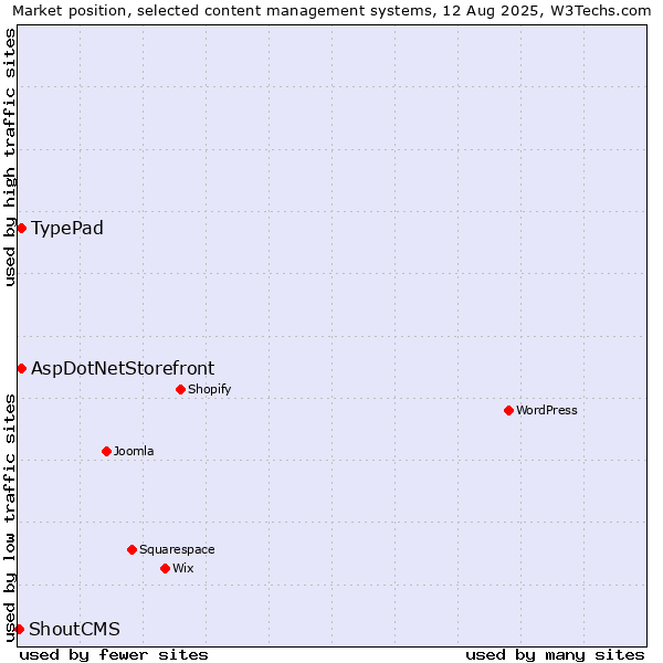 Market position of TypePad vs. AspDotNetStorefront vs. ShoutCMS