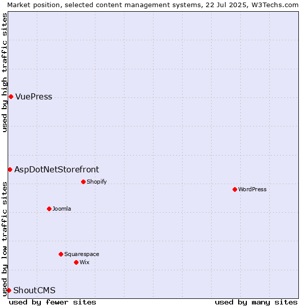 Market position of VuePress vs. AspDotNetStorefront vs. ShoutCMS