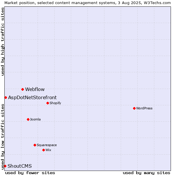 Market position of Webflow vs. AspDotNetStorefront vs. ShoutCMS