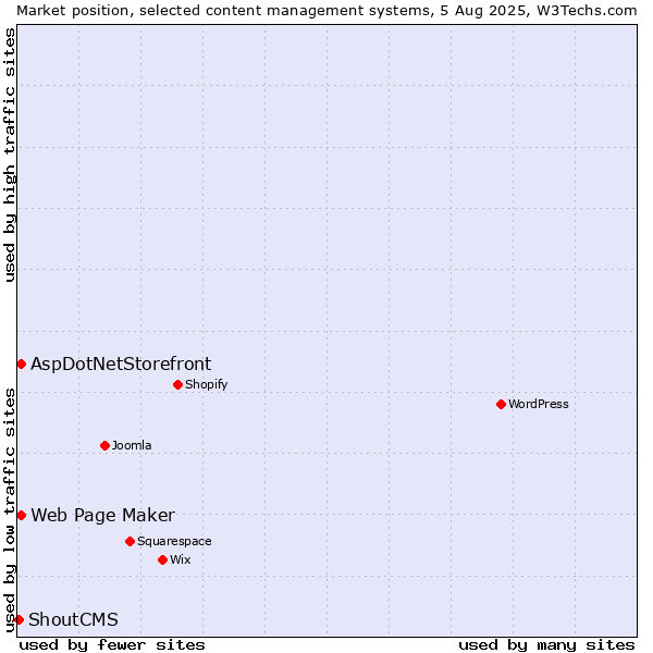 Market position of Web Page Maker vs. AspDotNetStorefront vs. ShoutCMS