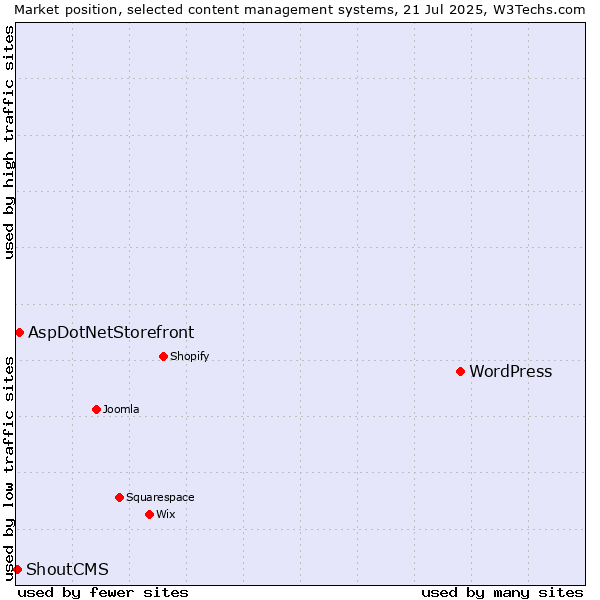Market position of WordPress vs. AspDotNetStorefront vs. ShoutCMS