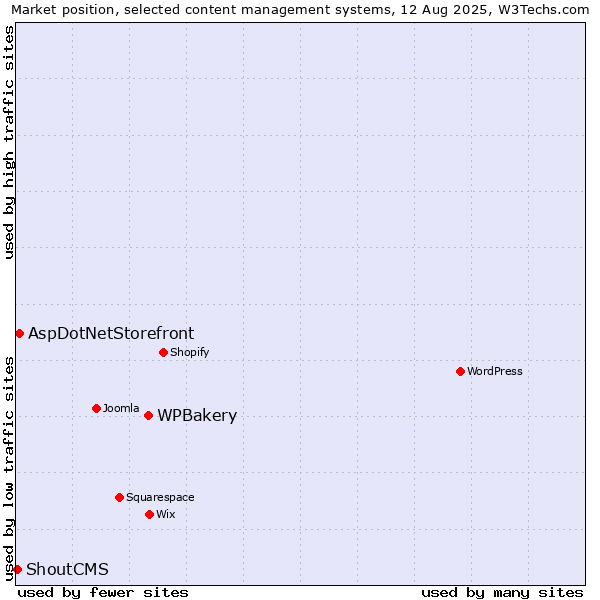 Market position of WPBakery vs. AspDotNetStorefront vs. ShoutCMS