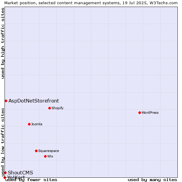Market position of AspDotNetStorefront vs. ShoutCMS vs. Yo!Kart