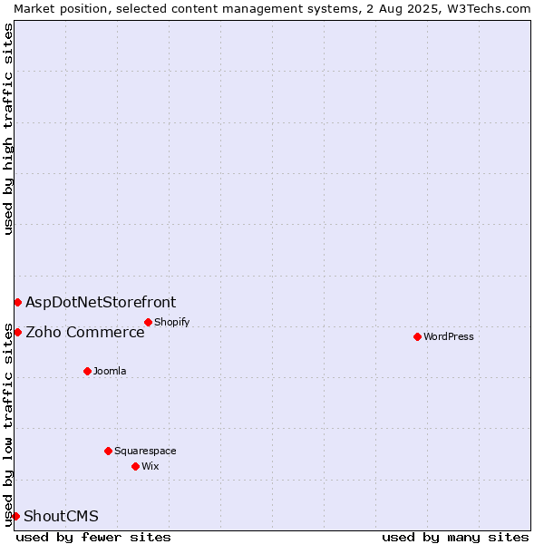 Market position of Zoho Commerce vs. AspDotNetStorefront vs. ShoutCMS