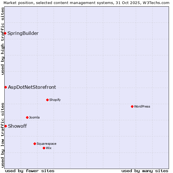 Market position of AspDotNetStorefront vs. Showoff vs. SpringBuilder