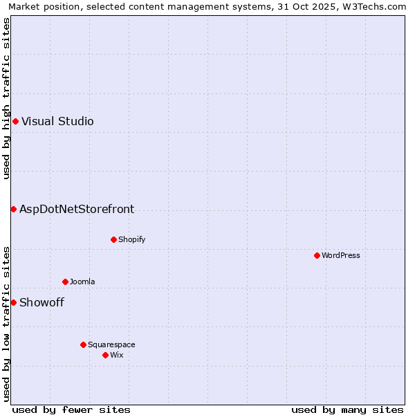 Market position of Visual Studio vs. AspDotNetStorefront vs. Showoff