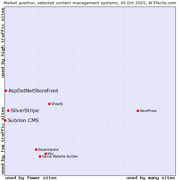 Market position of SilverStripe vs. AspDotNetStorefront vs. Subrion CMS