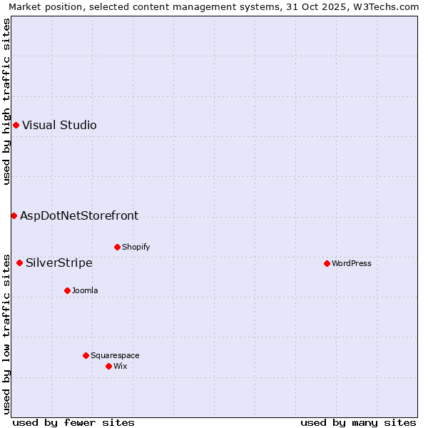 Market position of SilverStripe vs. Visual Studio vs. AspDotNetStorefront