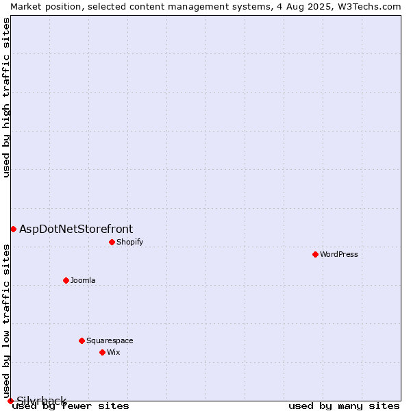 Market position of AspDotNetStorefront vs. Silvrback