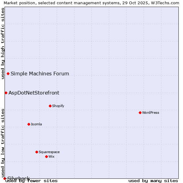 Market position of Simple Machines Forum vs. AspDotNetStorefront vs. Silvrback