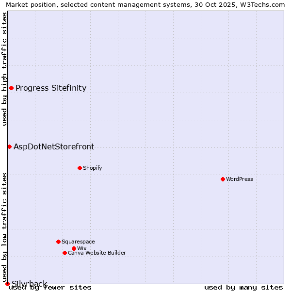 Market position of Progress Sitefinity vs. AspDotNetStorefront vs. Silvrback