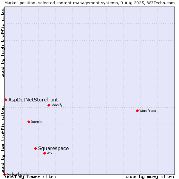 Market position of Squarespace vs. AspDotNetStorefront vs. Silvrback