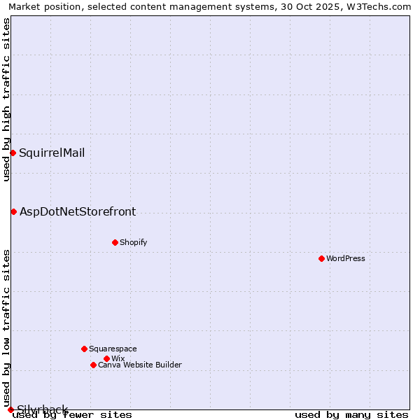 Market position of AspDotNetStorefront vs. SquirrelMail vs. Silvrback