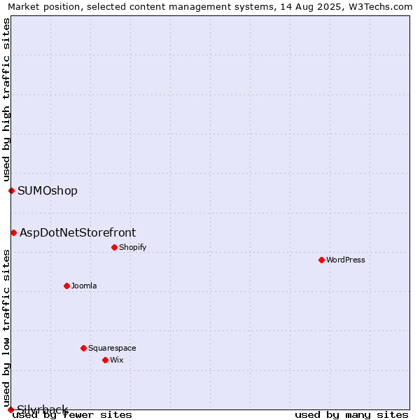 Market position of AspDotNetStorefront vs. SUMOshop vs. Silvrback