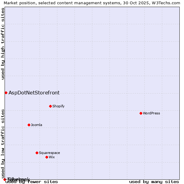 Market position of AspDotNetStorefront vs. Silvrback vs. Taberna
