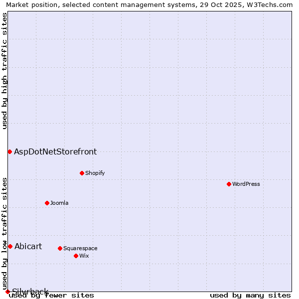Market position of Abicart vs. AspDotNetStorefront vs. Silvrback