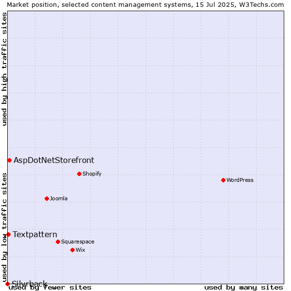 Market position of AspDotNetStorefront vs. Textpattern vs. Silvrback