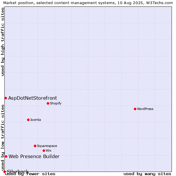 Market position of Web Presence Builder vs. AspDotNetStorefront vs. Silvrback
