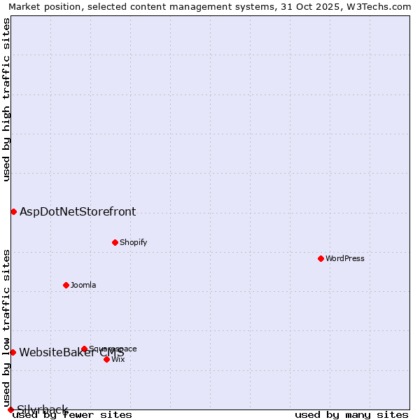 Market position of AspDotNetStorefront vs. WebsiteBaker CMS vs. Silvrback