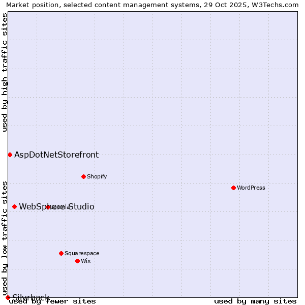 Market position of WebSphere Studio vs. AspDotNetStorefront vs. Silvrback